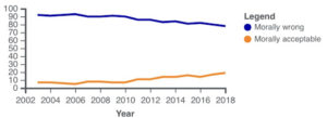 – U.S. Views On Polygamy, 2020 Gallup Poll –