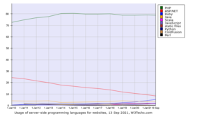 PHP Keeps Big 10 Year Server-side Lead