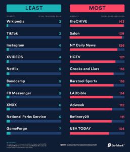 10 Websites That Track You Most