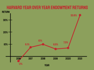 Is Following Harvard & Yale Investing A Strategy?