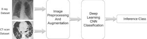 Detection Of COVID Using Deep Learning