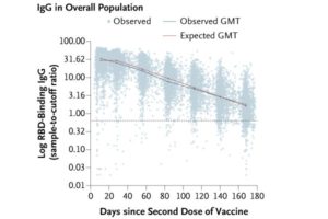 Recorded Waning COVID Immunity