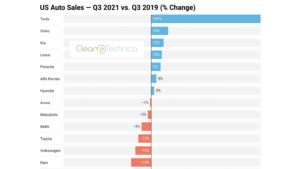 Tesla U.S. Sales Up 104%