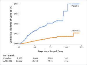 Safety & Efficacy Of AstraZeneca Vaccine