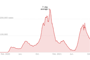 – New U.S. Cases Continue To Fall –