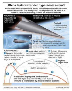 U.S.: “We’ve No Idea How China Did A Global Hypersonic Nuke”