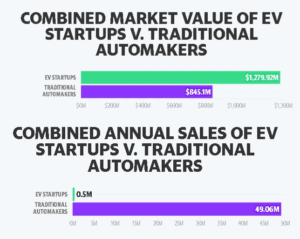 Irrational Values In The Auto Industry