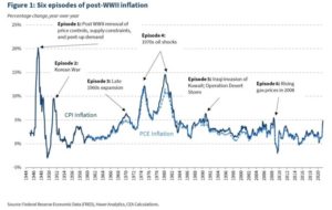 – Inflation 1944 To Today –