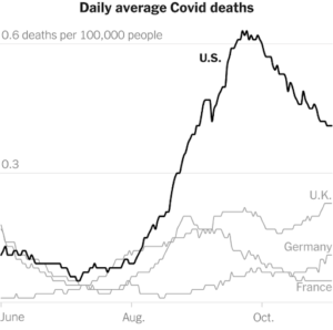 – The U.S. Begins To Manage COVID Fairly Well –