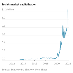 – Tesla Stock Values –