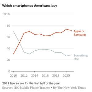 – Most Americans Buy One Of Two Phones –