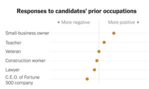 – What Americans Think Of Certain Occupations –