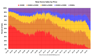 The $200k New Home – From 56% To Zero In 20 Years