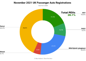 U.K. Plugin EV Share Hits Record