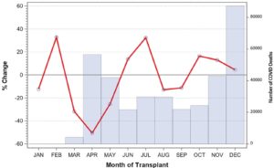 Impact Of COVID On Pancreas Transplantation