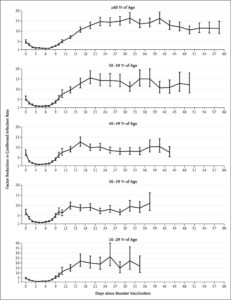 Age Group Pfizer Booster Efficacy