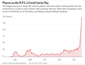 – NFL COVID List, Thursday 15 Dec –