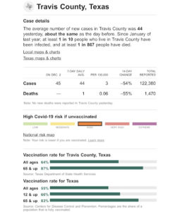 – Austin COVID Stats, Down 54% In 2 Weeks –