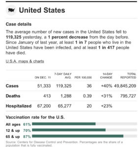 – 14-Day New Cases Stats Way Up Post-Thanksgiving –