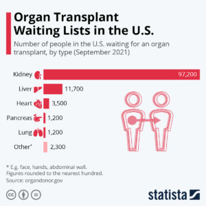 97,000 Americans Waiting For Kidney Transplants