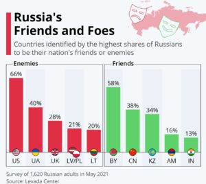 Russians: Our Friends And Enemies