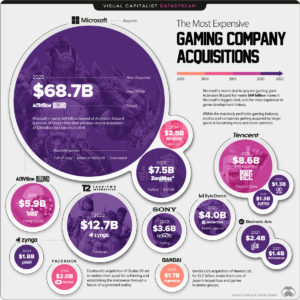 – Significance Of  Microsoft’s Activision Gaming Purchase –