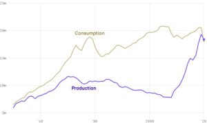 U.S. Is now Energy Independent