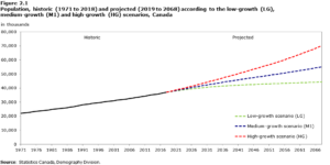 – Canada Population To 2066 –