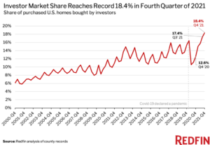 Investors Are Buying Up The Homes^