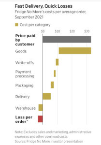 Grocery Delivery Losing A Ton Of Money