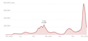 – Covid Case Trajectory Indicates Possible Endemic Point –