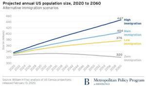 – U.S. Population To 2060 –