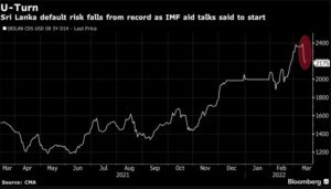 Sri Lanka Seeks Financial Support From IMF (After China)