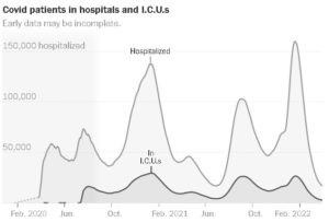 Lull Continues, U.S. Covid Hospitalizations At All-Time Low