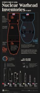 – The World’s Nuclear Arsenal –