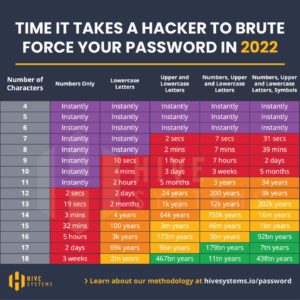 How Long It Takes To Hack Your UN Or PW By Brute Force