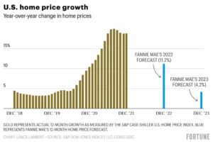 Fannie Mae:  Home Prices Rate Of Increase