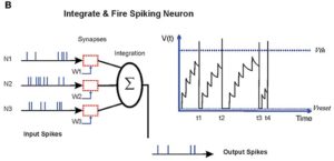 Spiking Neural Network For Hand-Written Digits