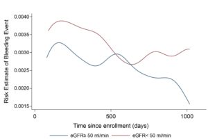 Reduced Kidney Function Increases Bleeding Risk In Antithrombotic Therapy