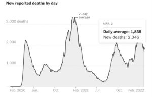 U.S. Covid Deaths Down To 5 Per Million, Austin 2 Per Million (nyt pw)