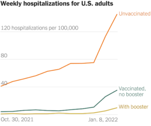 – U.S. Hospitalizations Increase As Vax Wears Off –