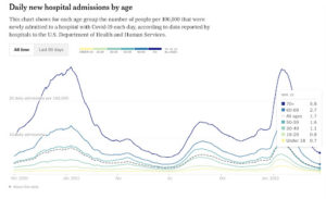 Covid Lull Continues (nyt$)