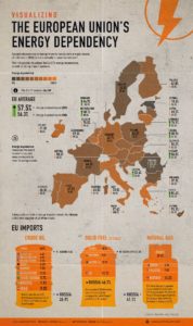 EU’s Energy Dependency