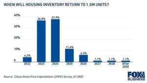 Zillow:  High Home Prices Thru 2024