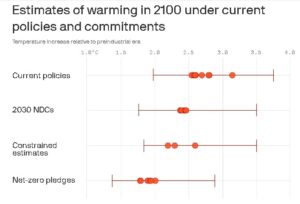 Global Climate Plans Now Keep Heating Below 2°C (3.6°F)