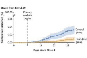 Protection Against Omicron By  4th Vaccine Dose^