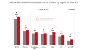 Samsung’s Refurbished Phones Are Beating Apple iPhones Globally