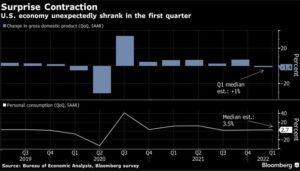 U.S. Economy Shrinks For First Time Since Pandemic Took Hold