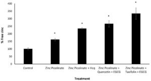 Common Dietary Supplements Covid Protective^