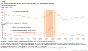 Real Time Housing Data, Price To Income Ratio